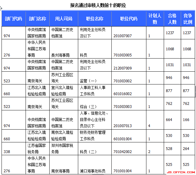 2015國(guó)考報(bào)名江蘇報(bào)名人數(shù) 2015國(guó)考報(bào)名江蘇報(bào)名人數(shù)