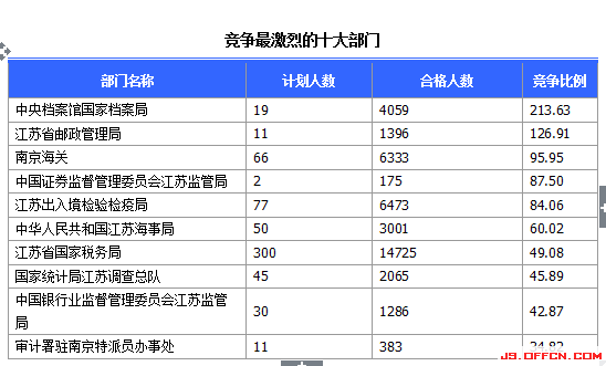 2015國(guó)考報(bào)名江蘇報(bào)名人數(shù) 2015國(guó)考報(bào)名江蘇報(bào)名人數(shù)