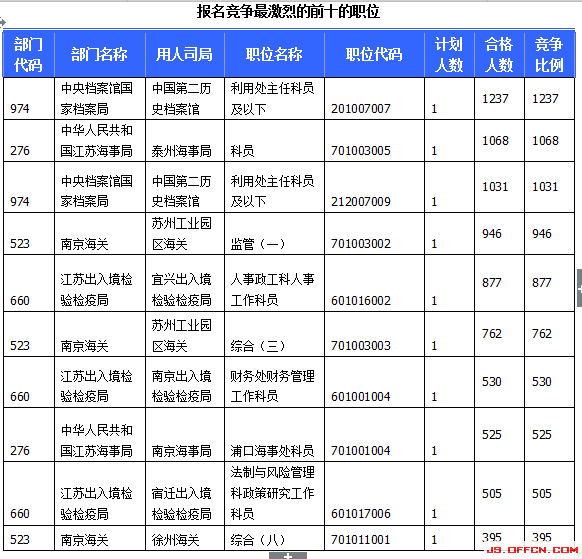 2015國(guó)考報(bào)名江蘇報(bào)名人數(shù) \