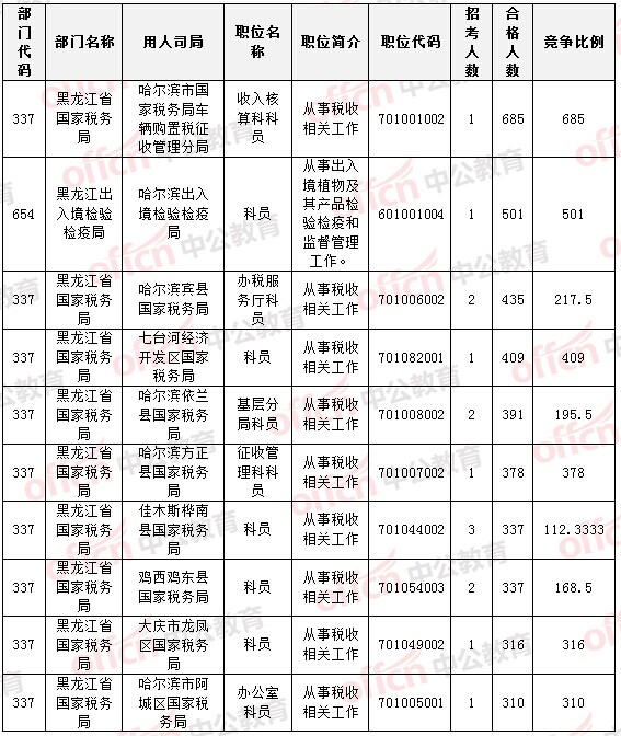 2015國家公務(wù)員考試