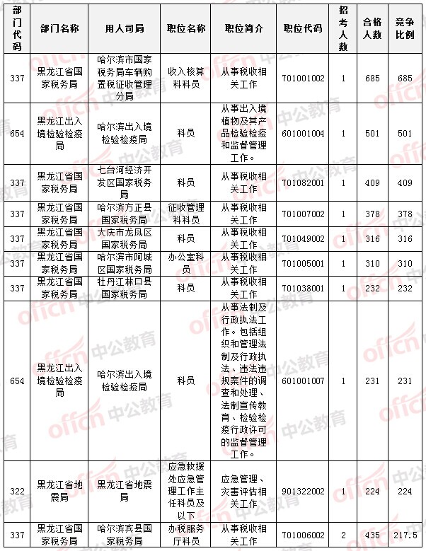 2015國家公務員考試
