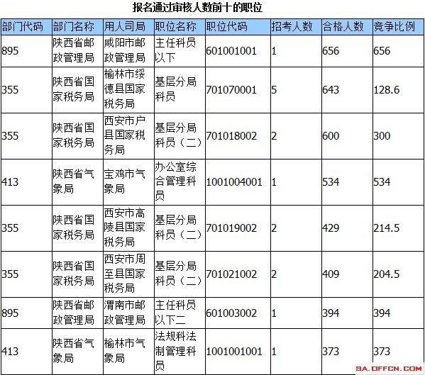 2015國家公務員考試陜西報名人數 2015國家公務員考試報名
