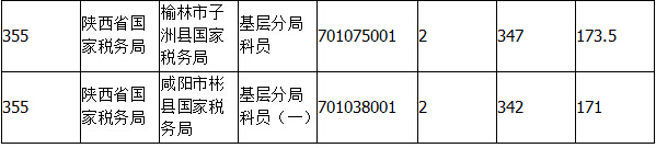 2015國家公務員考試陜西報名人數 2015國家公務員考試報名