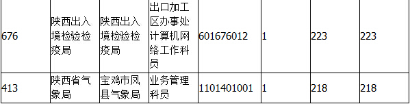 2015國家公務員考試陜西報名人數 2015國家公務員考試報名