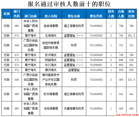 2015國家公務(wù)員考試報(bào)名
