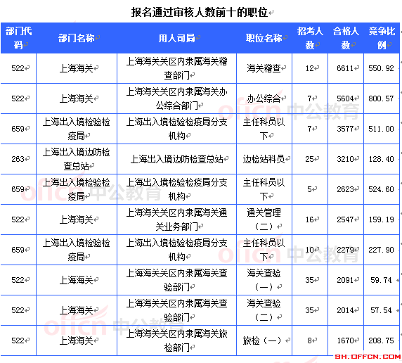 報名通過審核人數前十的職位