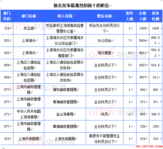 報名競爭最激烈的前十的職位 報名競爭最激烈的前十的職位