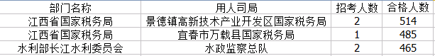 2015國家公務員考試
