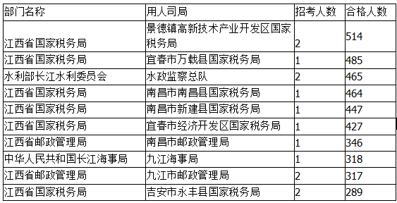 2015國家公務員考試