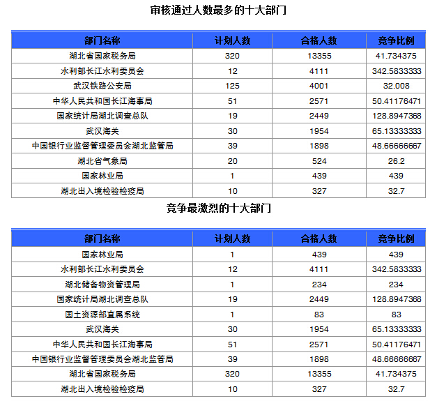 國家公務員考試湖北省報名數據匯總