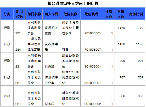 國家公務員考試湖北省報名數據匯總 國家公務員考試湖北省報名數據匯總