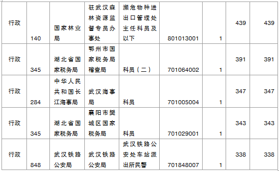 國家公務員考試湖北省報名數據匯總 國家公務員考試湖北省報名數據匯總