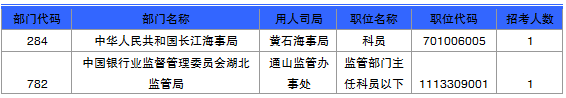 國家公務員考試湖北省報名數據匯總 國家公務員考試湖北省報名數據匯總
