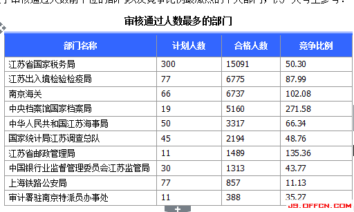 2015國家公務員考試報名