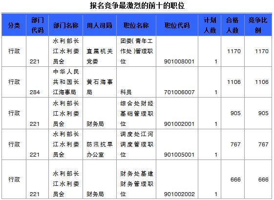 國家公務員考試湖北省報名數據匯總