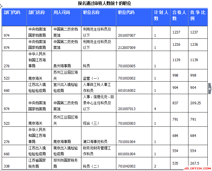 2015國家公務員考試報名