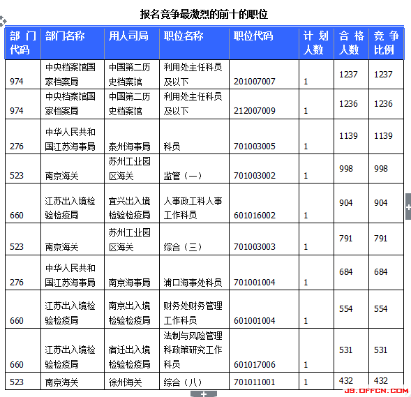 2015國家公務員考試報名
