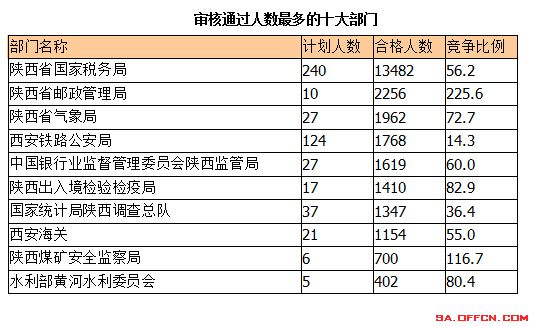 2015國考報名陜西報名人數