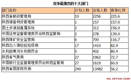 2015國考報名陜西報名人數