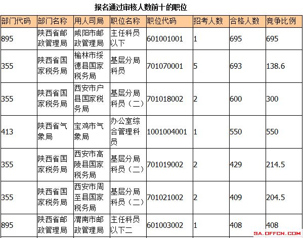 2015國考報名陜西報名人數