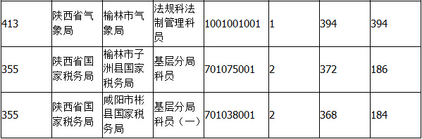 2015國考報名陜西報名人數