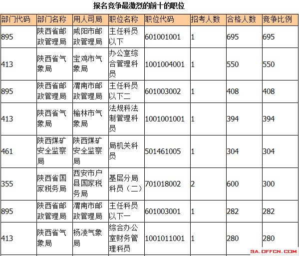 2015國考報名陜西報名人數(shù) 2015國考報名陜西報名人數(shù)