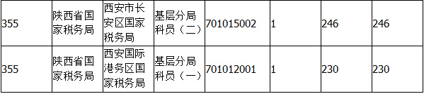 2015國考報名陜西報名人數(shù) 2015國考報名陜西報名人數(shù)
