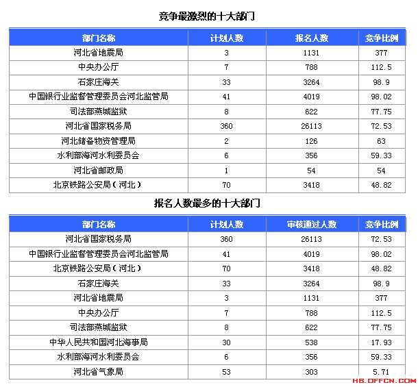 2015國考報名河北報名數據 2015國考報名河北報名數據