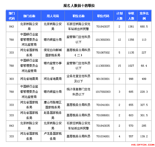 2015國考報名河北報名數據 2015國考報名河北報名數據