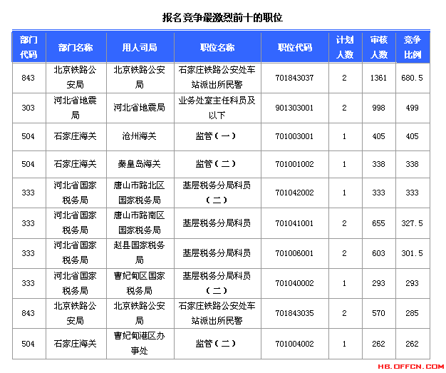 2015國考報名河北報名數據 2015國考報名河北報名數據