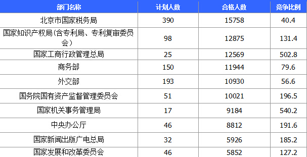 2015國家公務員考試報名