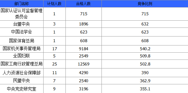 2015國家公務員考試報名
