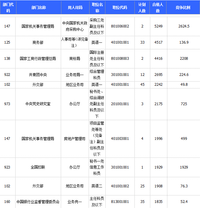 2015國家公務員考試報名