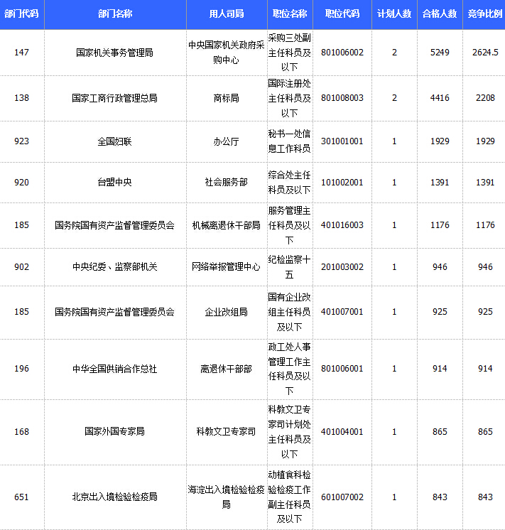 2015國家公務員考試報名