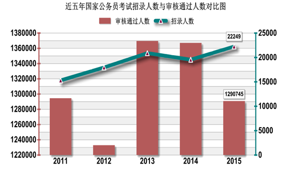 2015年國家公務員考試報名