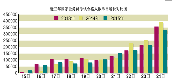 2015年國家公務員考試報名