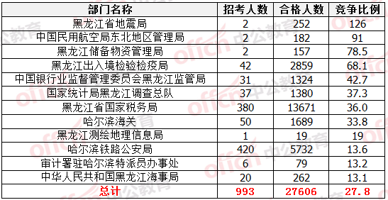 各部門競爭比例排名 各部門競爭比例排名