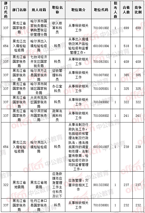 報(bào)名競爭最激烈的前十的職位 報(bào)名競爭最激烈的前十的職位