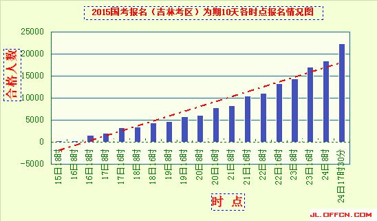 2015國考報名吉林報名人數統計