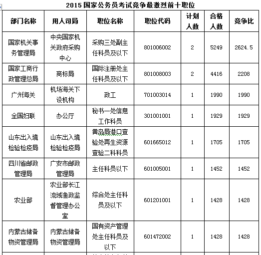 2015年國家公務員考試報名