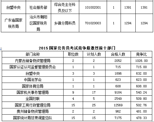 2015年國家公務員考試報名