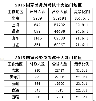 2015年國家公務員考試報名