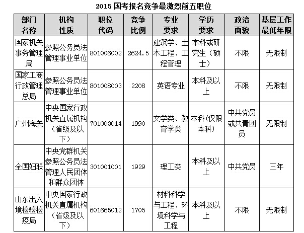 2015國考報名競爭最激烈前五職位 2015國考報名競爭最激烈前五職位