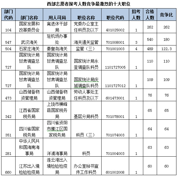 2015國考報(bào)名人