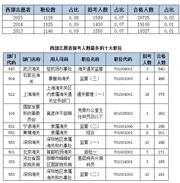 2015國考報(bào)名人數(shù)