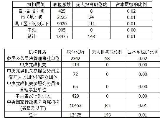 2015國考報(bào)名結(jié)束:143職位掛零 西部邊遠(yuǎn)地區(qū)職位占一半 2015國考報(bào)名結(jié)束:143職位掛零 西部邊遠(yuǎn)地區(qū)職位占一半