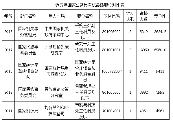 近五年國家公務(wù)員考試最熱職位對比表 近五年國家公務(wù)員考試最熱職位對比表