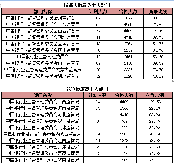 2015國考報名銀監會過審人數 2015國考報名銀監會過審人數