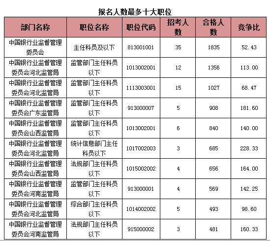 2015國考報名銀監會過審人數 2015國考報名銀監會過審人數