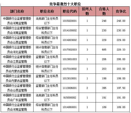2015國考報名銀監會過審人數 2015國考報名銀監會過審人數